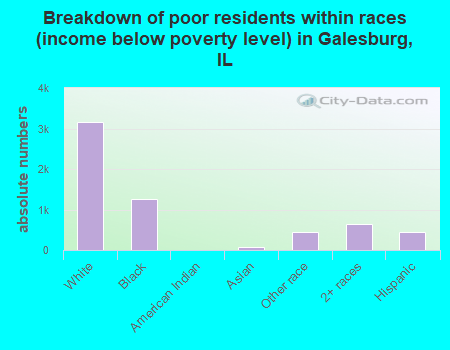 Breakdown of poor residents within races (income below poverty level) in Galesburg, IL