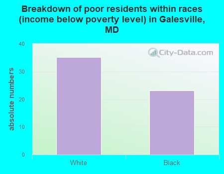 Breakdown of poor residents within races (income below poverty level) in Galesville, MD