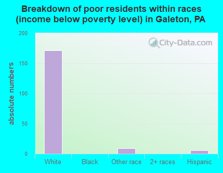Breakdown of poor residents within races (income below poverty level) in Galeton, PA