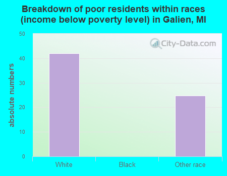 Breakdown of poor residents within races (income below poverty level) in Galien, MI