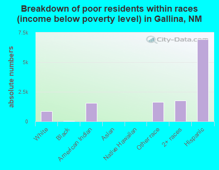 Breakdown of poor residents within races (income below poverty level) in Gallina, NM
