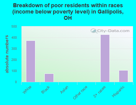 Breakdown of poor residents within races (income below poverty level) in Gallipolis, OH