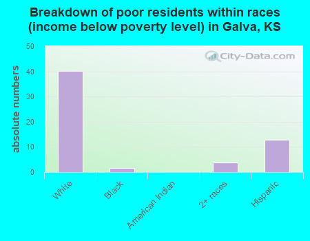 Breakdown of poor residents within races (income below poverty level) in Galva, KS