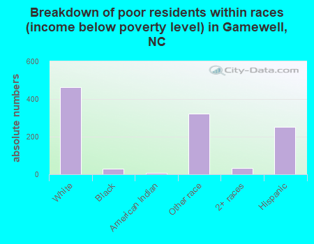 Breakdown of poor residents within races (income below poverty level) in Gamewell, NC