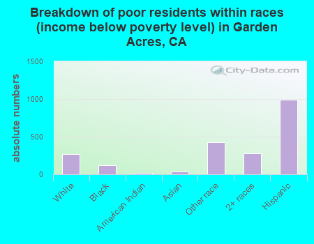 Breakdown of poor residents within races (income below poverty level) in Garden Acres, CA