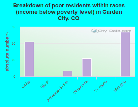 Breakdown of poor residents within races (income below poverty level) in Garden City, CO