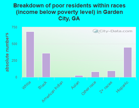Breakdown of poor residents within races (income below poverty level) in Garden City, GA
