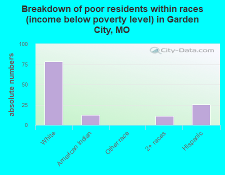 Breakdown of poor residents within races (income below poverty level) in Garden City, MO