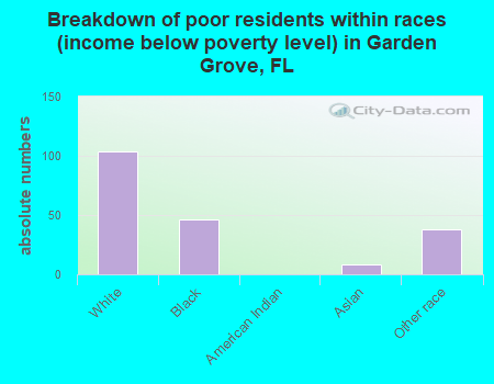 Breakdown of poor residents within races (income below poverty level) in Garden Grove, FL