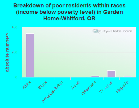 Breakdown of poor residents within races (income below poverty level) in Garden Home-Whitford, OR