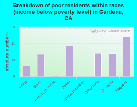 Breakdown of poor residents within races (income below poverty level) in Gardena, CA