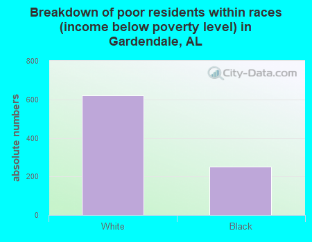Breakdown of poor residents within races (income below poverty level) in Gardendale, AL