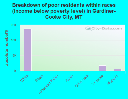 Breakdown of poor residents within races (income below poverty level) in Gardiner-Cooke City, MT