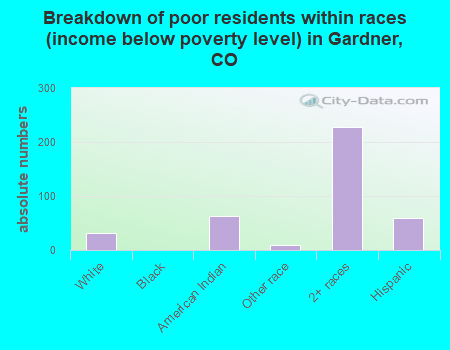 Breakdown of poor residents within races (income below poverty level) in Gardner, CO