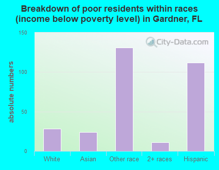 Breakdown of poor residents within races (income below poverty level) in Gardner, FL