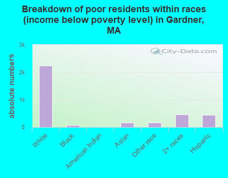 Breakdown of poor residents within races (income below poverty level) in Gardner, MA