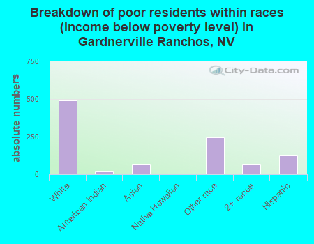 Breakdown of poor residents within races (income below poverty level) in Gardnerville Ranchos, NV