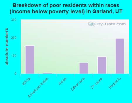 Breakdown of poor residents within races (income below poverty level) in Garland, UT