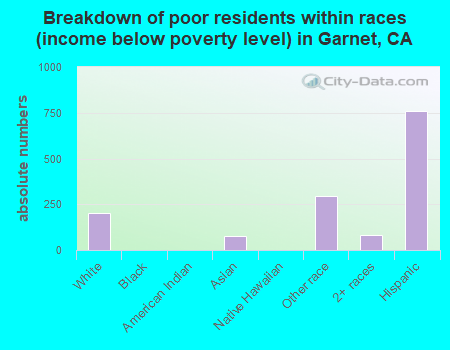 Breakdown of poor residents within races (income below poverty level) in Garnet, CA
