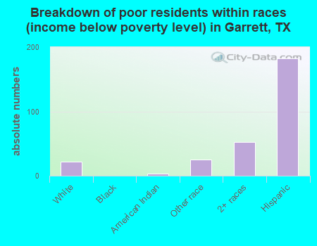Breakdown of poor residents within races (income below poverty level) in Garrett, TX