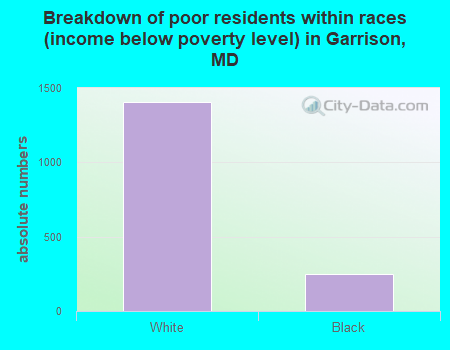 Breakdown of poor residents within races (income below poverty level) in Garrison, MD
