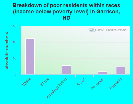 Breakdown of poor residents within races (income below poverty level) in Garrison, ND