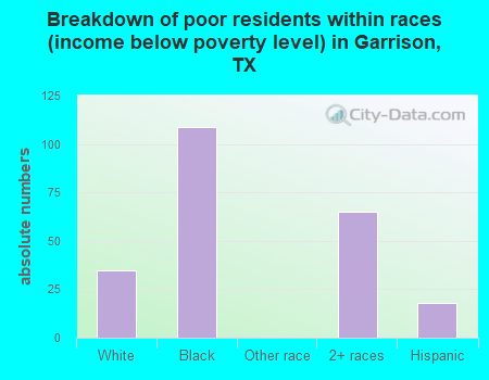 Breakdown of poor residents within races (income below poverty level) in Garrison, TX