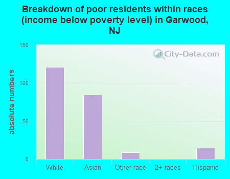 Breakdown of poor residents within races (income below poverty level) in Garwood, NJ
