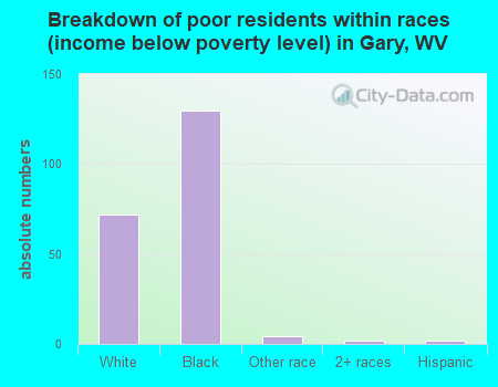 Breakdown of poor residents within races (income below poverty level) in Gary, WV