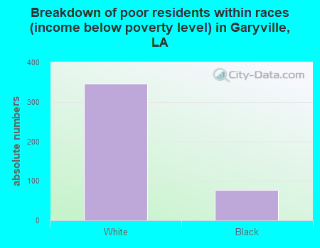 Breakdown of poor residents within races (income below poverty level) in Garyville, LA