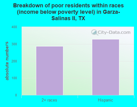 Breakdown of poor residents within races (income below poverty level) in Garza-Salinas II, TX