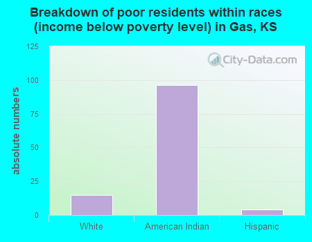 Breakdown of poor residents within races (income below poverty level) in Gas, KS