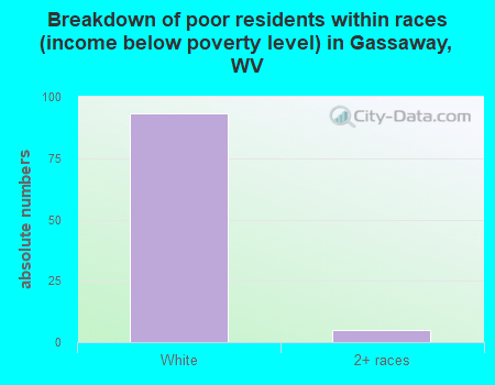 Breakdown of poor residents within races (income below poverty level) in Gassaway, WV