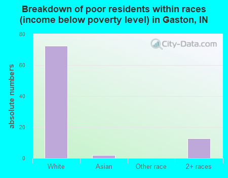 Breakdown of poor residents within races (income below poverty level) in Gaston, IN