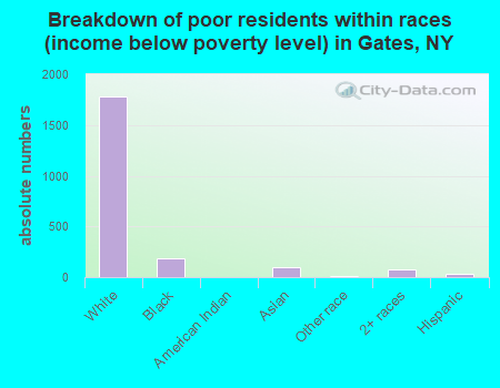 Breakdown of poor residents within races (income below poverty level) in Gates, NY
