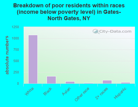 Breakdown of poor residents within races (income below poverty level) in Gates-North Gates, NY