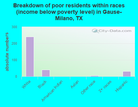 Breakdown of poor residents within races (income below poverty level) in Gause-Milano, TX