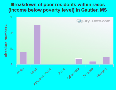 Breakdown of poor residents within races (income below poverty level) in Gautier, MS