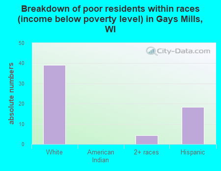 Breakdown of poor residents within races (income below poverty level) in Gays Mills, WI