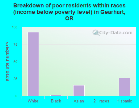 Breakdown of poor residents within races (income below poverty level) in Gearhart, OR