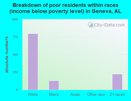 Breakdown of poor residents within races (income below poverty level) in Geneva, AL