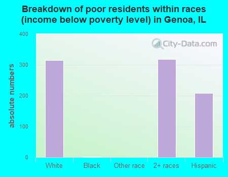 Breakdown of poor residents within races (income below poverty level) in Genoa, IL