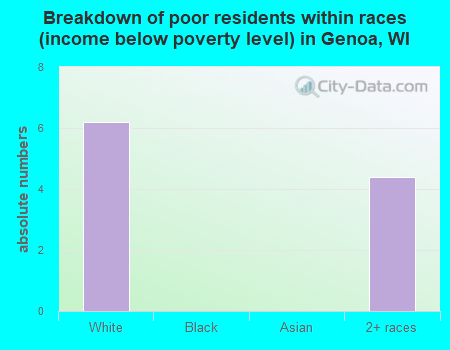 Breakdown of poor residents within races (income below poverty level) in Genoa, WI