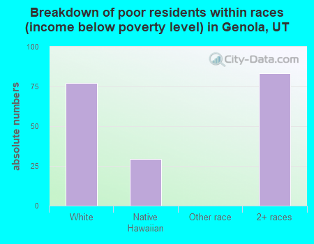 Breakdown of poor residents within races (income below poverty level) in Genola, UT