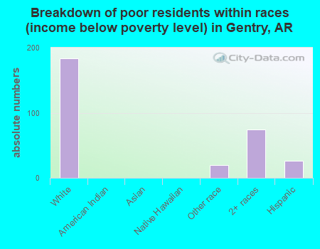 Breakdown of poor residents within races (income below poverty level) in Gentry, AR