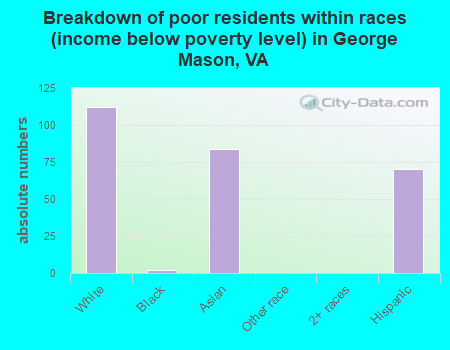 Breakdown of poor residents within races (income below poverty level) in George Mason, VA