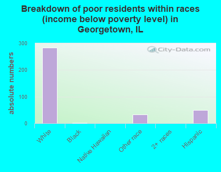 Breakdown of poor residents within races (income below poverty level) in Georgetown, IL