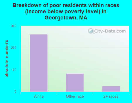 Breakdown of poor residents within races (income below poverty level) in Georgetown, MA