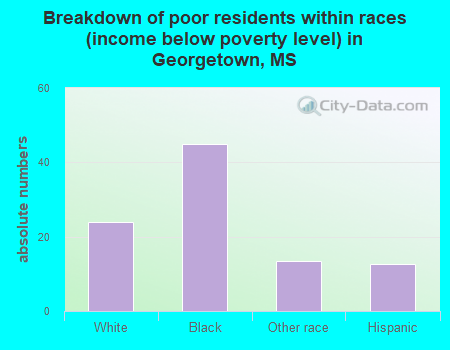 Breakdown of poor residents within races (income below poverty level) in Georgetown, MS
