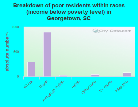 Breakdown of poor residents within races (income below poverty level) in Georgetown, SC